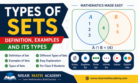 Types of sets in mathematics showing the definition of a set, examples, Venn diagram, and different types of sets including empty, singleton, finite, infinite, subset, and disjoint sets.