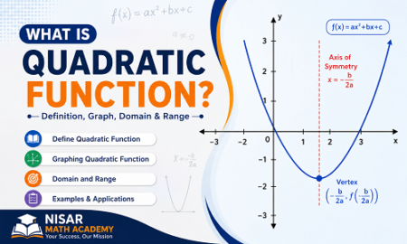 What is quadratic function? Illustration showing the graph of a quadratic function (parabola), its vertex, axis of symmetry, and the domain and range of a quadratic function.