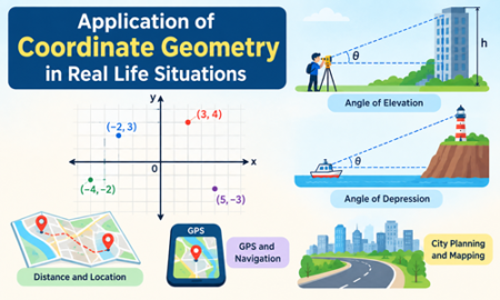 Application of coordinate geometry in real life situations showing coordinate plane, GPS, navigation, mapping, and surveying